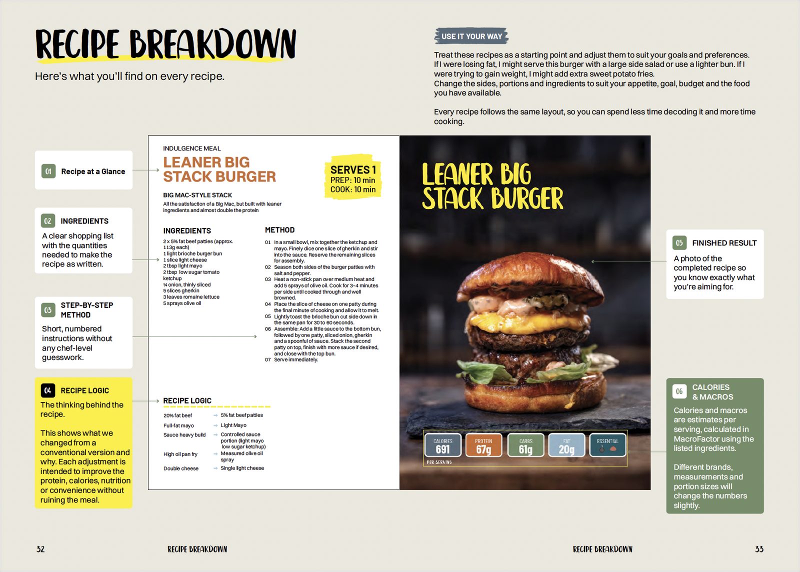 Recipe breakdown spread showing what appears on every recipe page